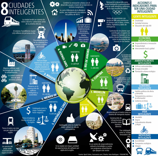 Descripción de 8 ciudades de latinoamérica preparadas para el futuro 