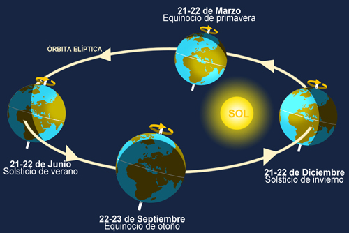 ¿Por qué hace calor en diciembre? Las estaciones y la rotación de la tierra. Porque hace frío en invierno y calor en verano   