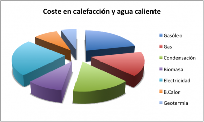 ahorro en calefacción