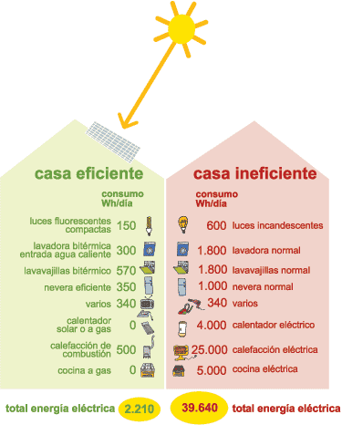 Estudio de la diferencia en consumo eléctrico entre una casa eficiente y una que no lo es 