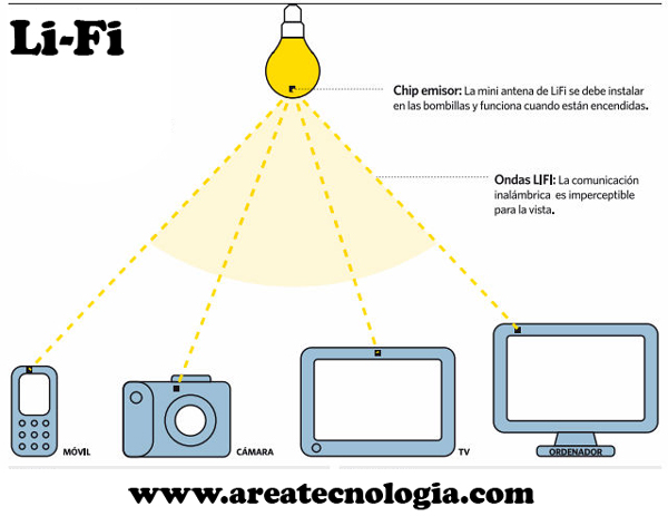 LIFI, la tecnología que nos permite transmitir datos a través de la luz 