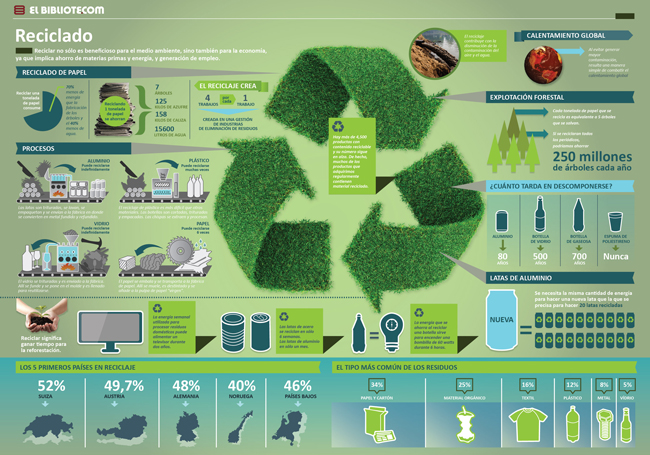 cuidemos nuestro planeta. Cambiemos nuestros hábitos y empecemos a reciclar 