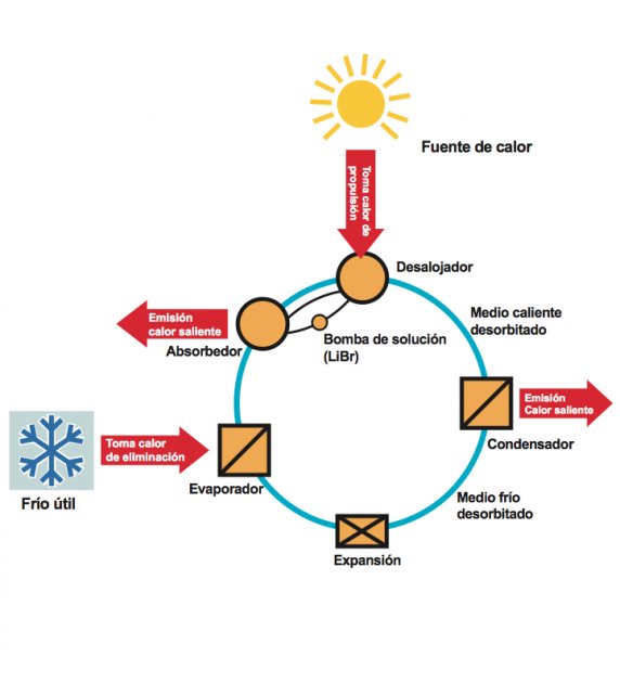  La refrigeración con calor solar como sistema de ahorro de energía. Descripción de este sistema como alternativa a los sistemas convencionales