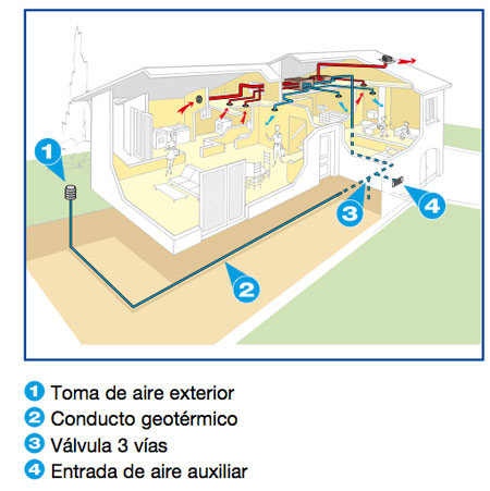 Sistema Duo Geotérmico. Ventilación eficiente de nuestras casas a partir del intercambio de calor con el suelo  